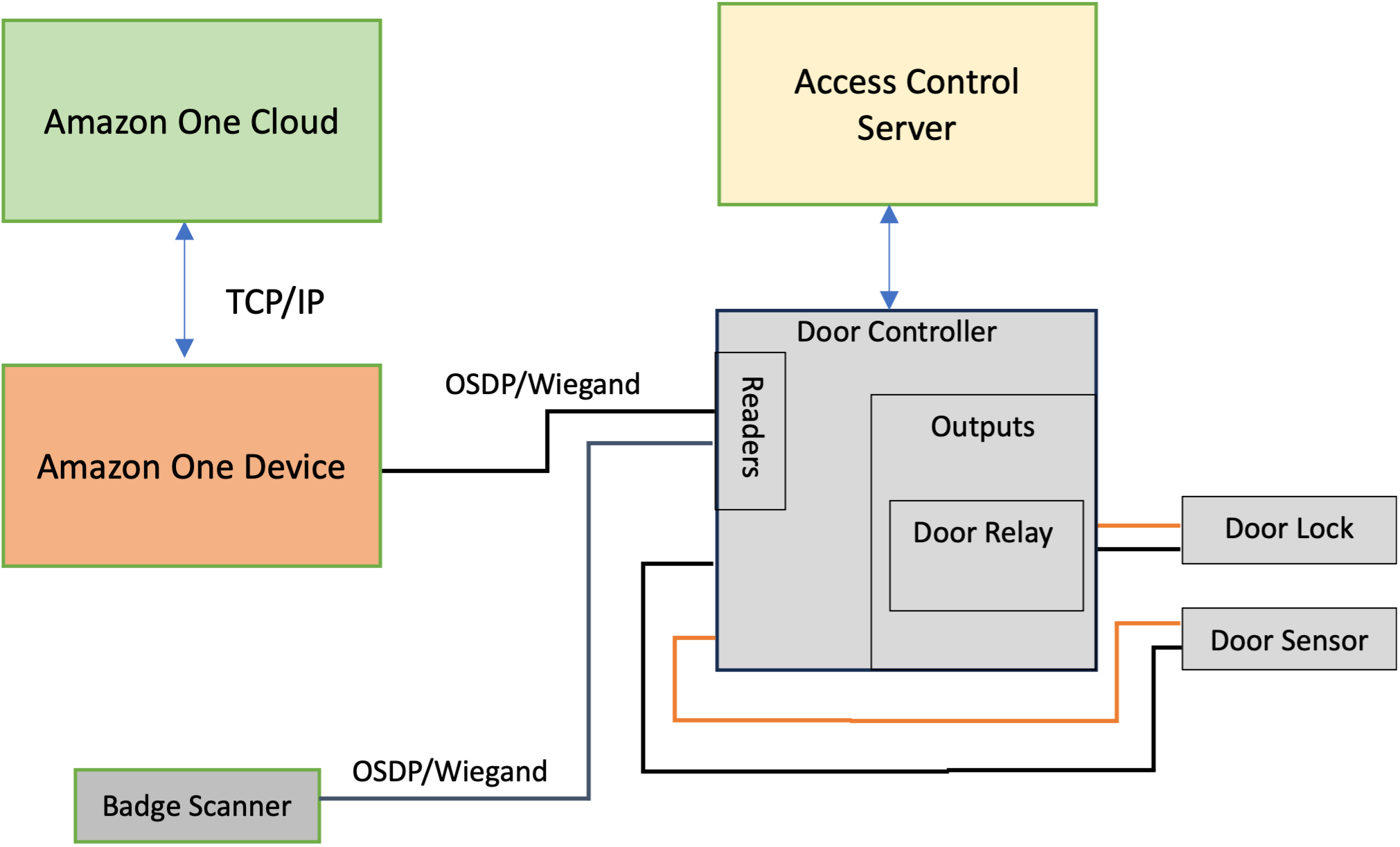 Block diagram showing Amazon One device integration with access control system components.